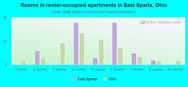Rooms in renter-occupied apartments in East Sparta, Ohio