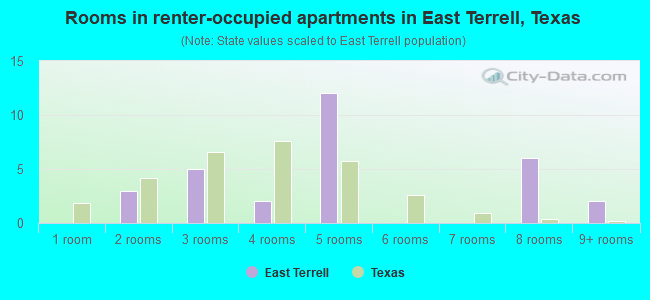 Rooms in renter-occupied apartments in East Terrell, Texas
