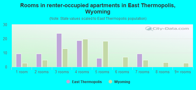 Rooms in renter-occupied apartments in East Thermopolis, Wyoming