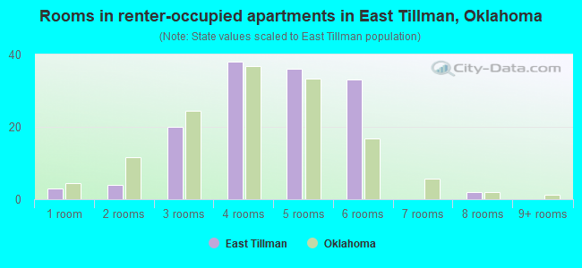 Rooms in renter-occupied apartments in East Tillman, Oklahoma