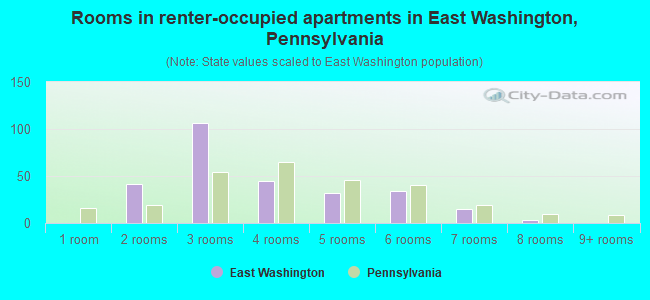 Rooms in renter-occupied apartments in East Washington, Pennsylvania