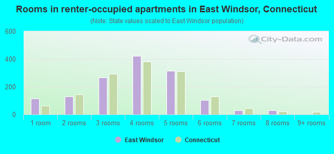 Rooms in renter-occupied apartments in East Windsor, Connecticut