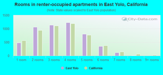 Rooms in renter-occupied apartments in East Yolo, California