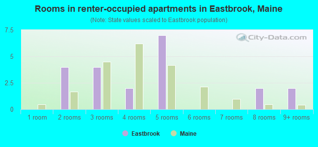 Rooms in renter-occupied apartments in Eastbrook, Maine