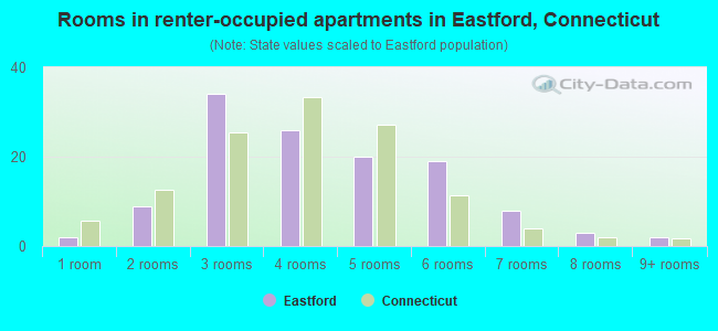 Rooms in renter-occupied apartments in Eastford, Connecticut