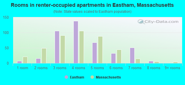 Rooms in renter-occupied apartments in Eastham, Massachusetts
