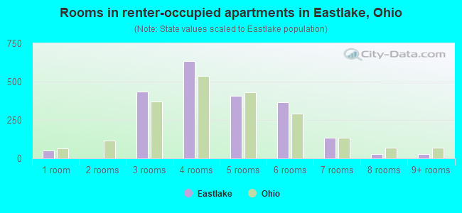 Rooms in renter-occupied apartments in Eastlake, Ohio