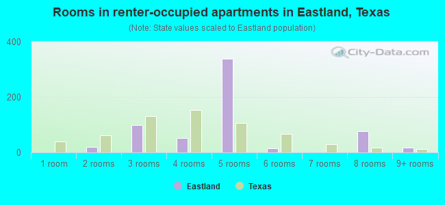 Rooms in renter-occupied apartments in Eastland, Texas