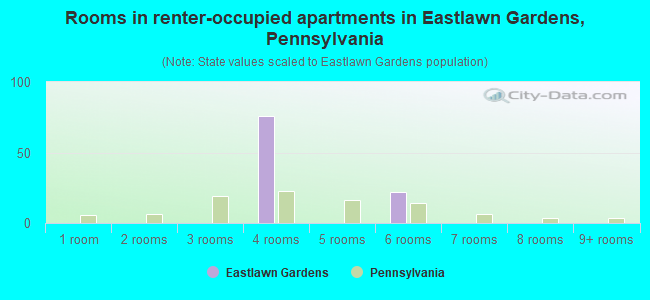 Rooms in renter-occupied apartments in Eastlawn Gardens, Pennsylvania