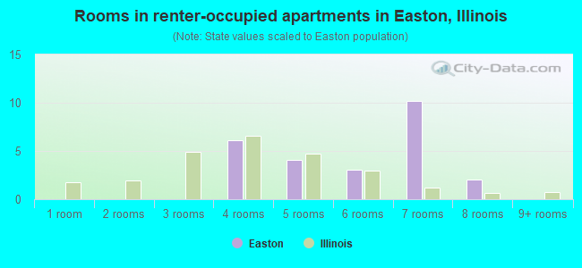 Rooms in renter-occupied apartments in Easton, Illinois
