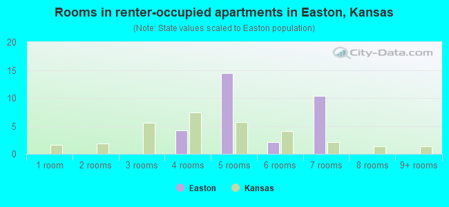 Rooms in renter-occupied apartments in Easton, Kansas