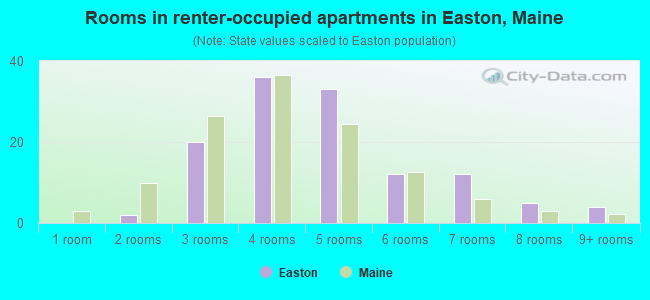 Rooms in renter-occupied apartments in Easton, Maine