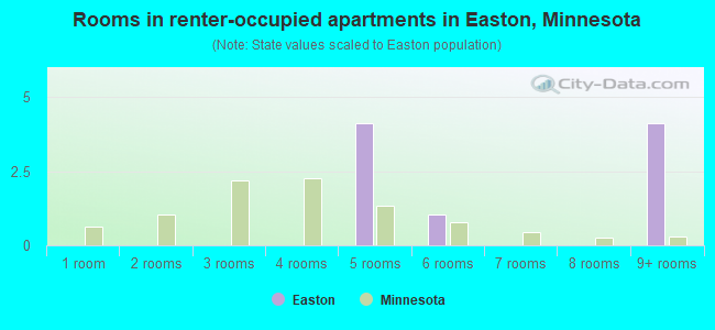 Rooms in renter-occupied apartments in Easton, Minnesota