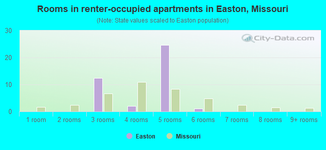 Rooms in renter-occupied apartments in Easton, Missouri