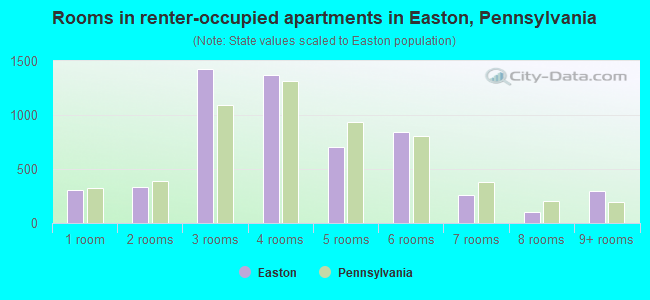 Rooms in renter-occupied apartments in Easton, Pennsylvania