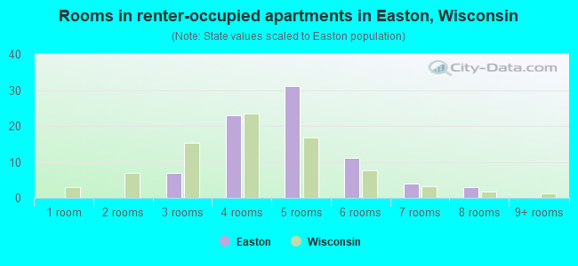 Rooms in renter-occupied apartments in Easton, Wisconsin