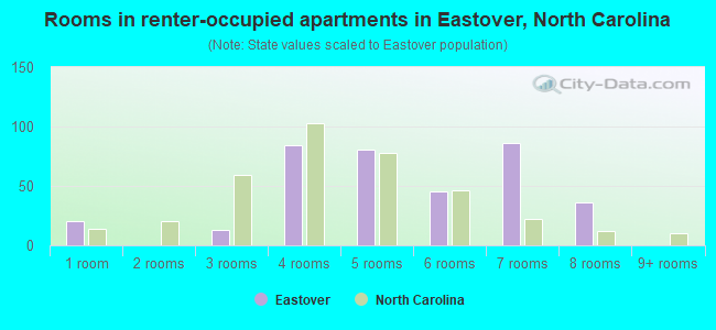 Rooms in renter-occupied apartments in Eastover, North Carolina
