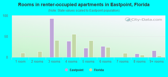 Rooms in renter-occupied apartments in Eastpoint, Florida