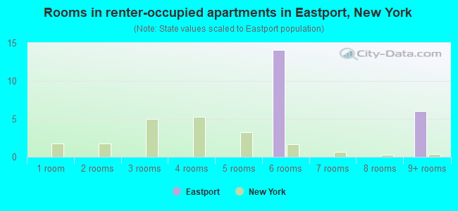 Rooms in renter-occupied apartments in Eastport, New York