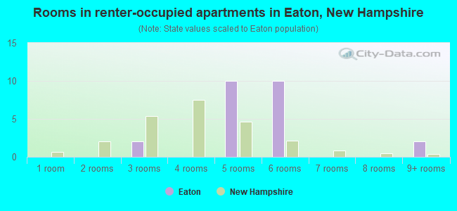 Rooms in renter-occupied apartments in Eaton, New Hampshire