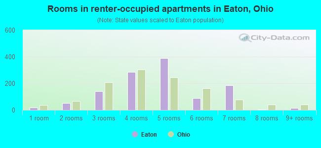 Rooms in renter-occupied apartments in Eaton, Ohio