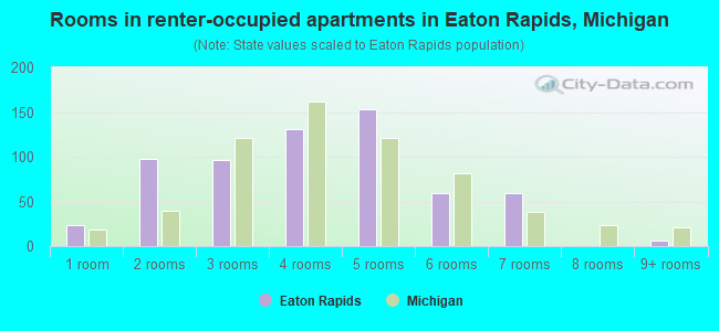 Rooms in renter-occupied apartments in Eaton Rapids, Michigan