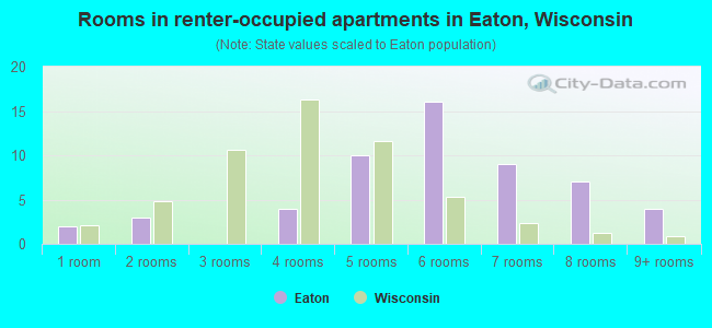 Rooms in renter-occupied apartments in Eaton, Wisconsin