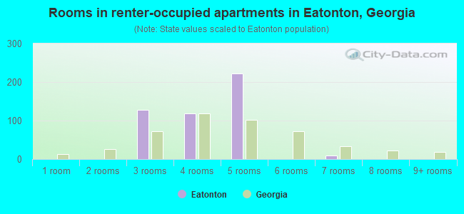 Rooms in renter-occupied apartments in Eatonton, Georgia