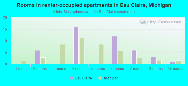 Rooms in renter-occupied apartments in Eau Claire, Michigan