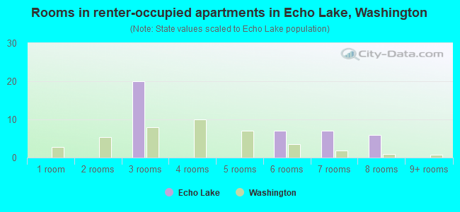 Rooms in renter-occupied apartments in Echo Lake, Washington