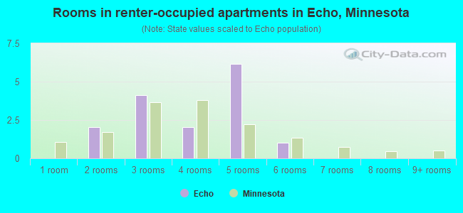 Rooms in renter-occupied apartments in Echo, Minnesota