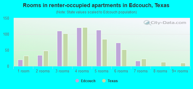 Rooms in renter-occupied apartments in Edcouch, Texas