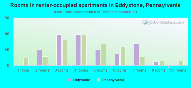 Rooms in renter-occupied apartments in Eddystone, Pennsylvania