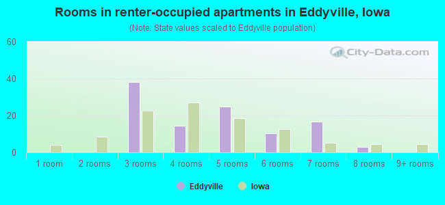 Rooms in renter-occupied apartments in Eddyville, Iowa