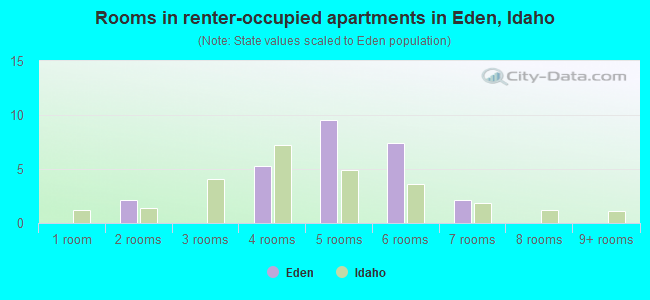 Rooms in renter-occupied apartments in Eden, Idaho
