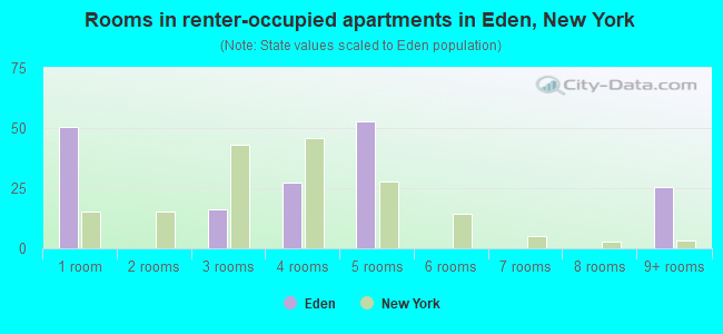 Rooms in renter-occupied apartments in Eden, New York
