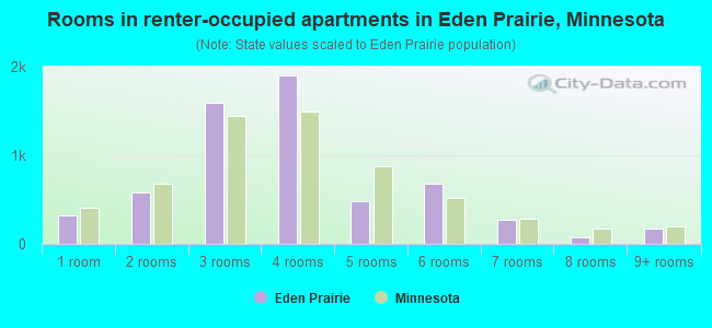 Rooms in renter-occupied apartments in Eden Prairie, Minnesota