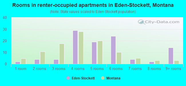 Rooms in renter-occupied apartments in Eden-Stockett, Montana