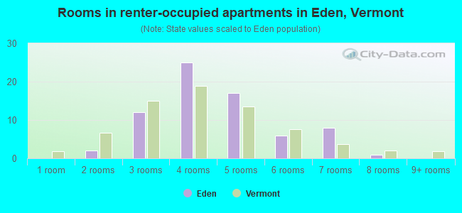 Rooms in renter-occupied apartments in Eden, Vermont