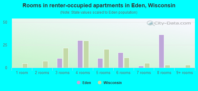 Rooms in renter-occupied apartments in Eden, Wisconsin