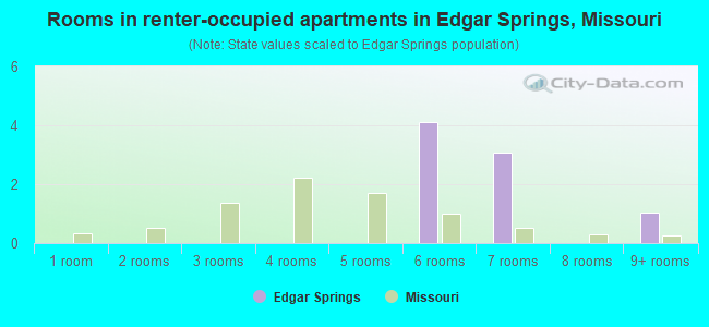 Rooms in renter-occupied apartments in Edgar Springs, Missouri