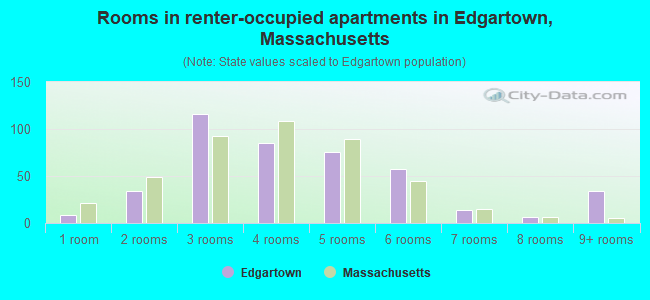 Rooms in renter-occupied apartments in Edgartown, Massachusetts