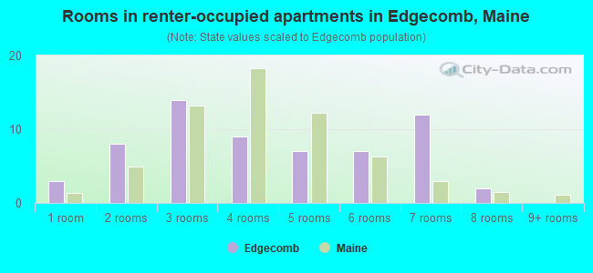Rooms in renter-occupied apartments in Edgecomb, Maine