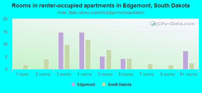 Rooms in renter-occupied apartments in Edgemont, South Dakota