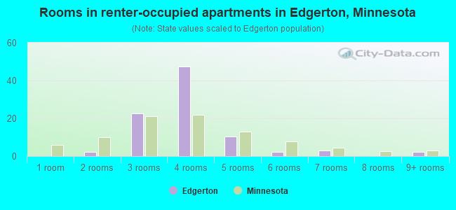 Rooms in renter-occupied apartments in Edgerton, Minnesota