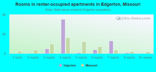 Rooms in renter-occupied apartments in Edgerton, Missouri