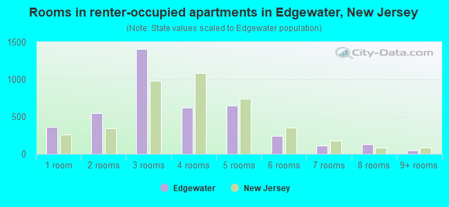 Rooms in renter-occupied apartments in Edgewater, New Jersey