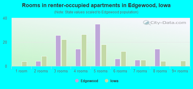Rooms in renter-occupied apartments in Edgewood, Iowa