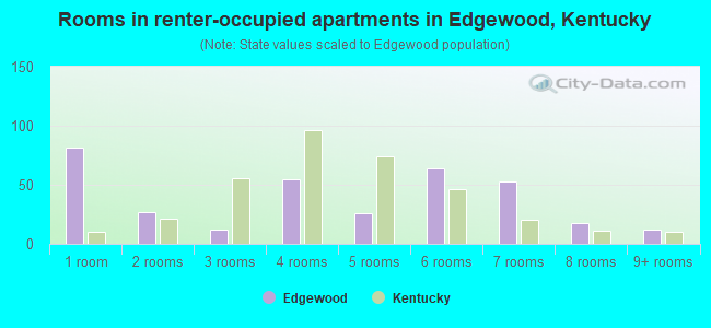 Rooms in renter-occupied apartments in Edgewood, Kentucky