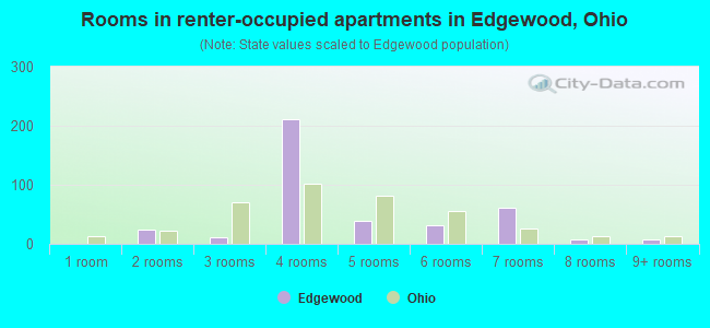 Rooms in renter-occupied apartments in Edgewood, Ohio